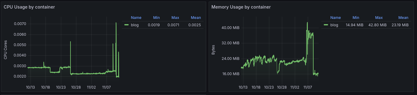 go-cpu-and-memory-usage-over-30-days